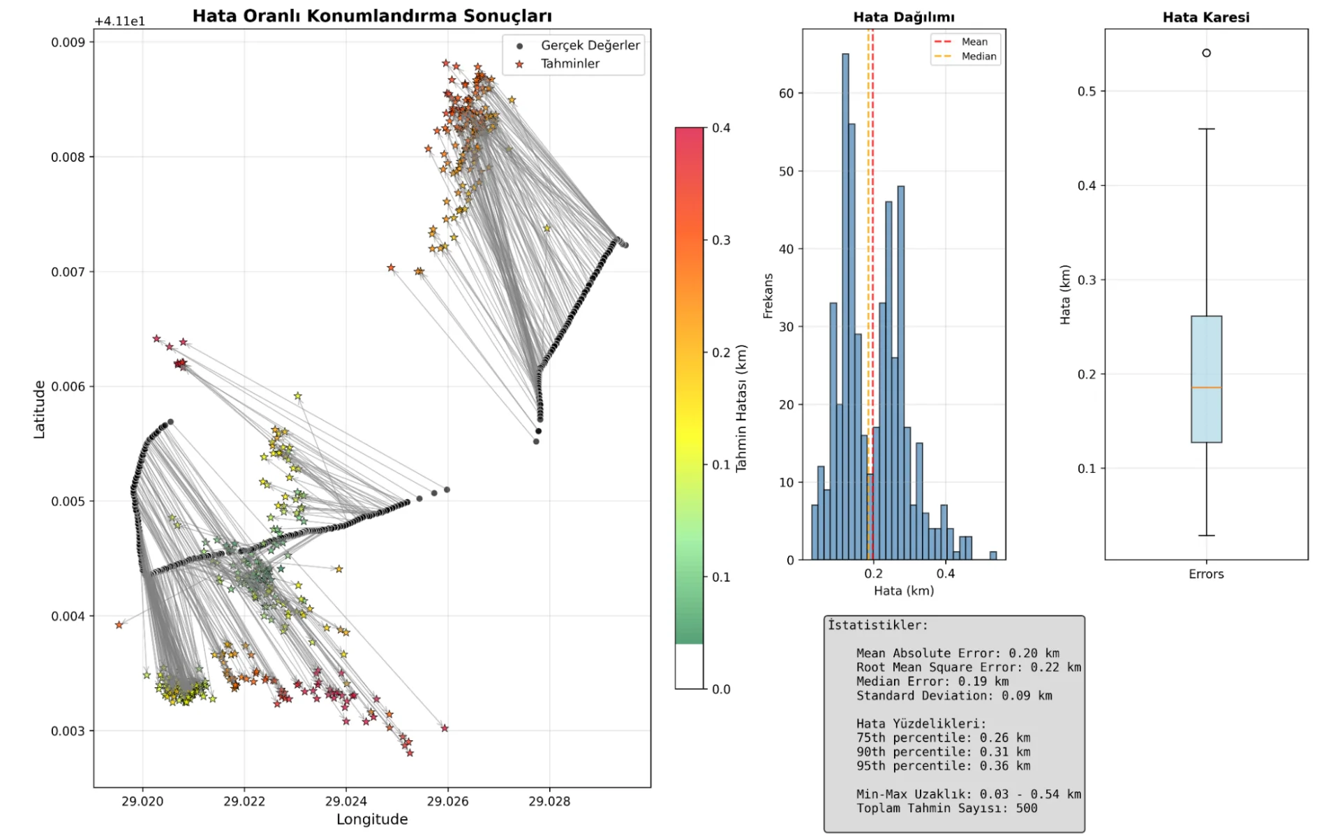 Evaluation of the location finding algorithm.