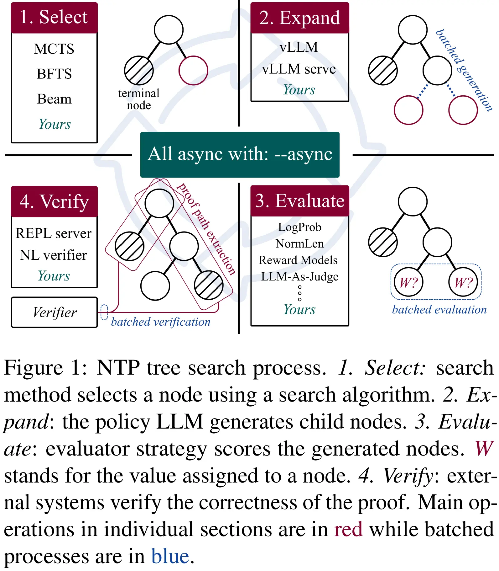 Figure explaining the tree search process in math domain.